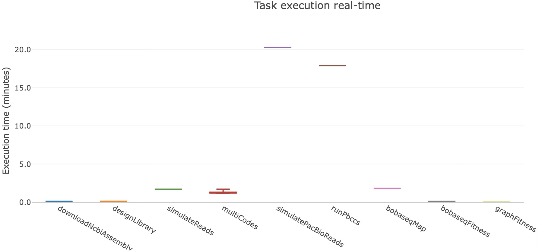 Plot of workflow timing per process with optimized CCS